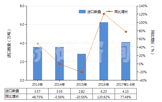2013-2017年6月中國再生橡膠（初級形狀或板、片、帶）(HS40030000)進(jìn)口量及增速統(tǒng)計(jì)